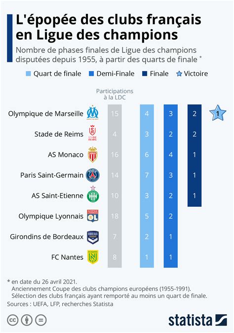 Statistiques sur les gagnants .